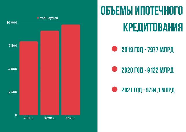 Объёмы рынка ипотеки в Узбекистане за 3 года