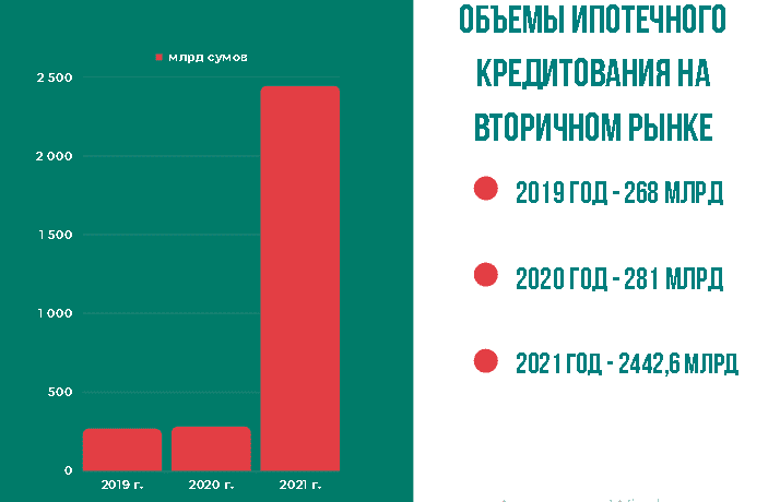 Объём ипотечного кредитования в Узбекистане на вторичку