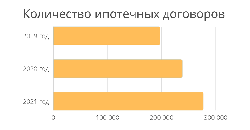 Количество ипотечных договоров в Узбекистане за 2019, 2020 и 2021 год