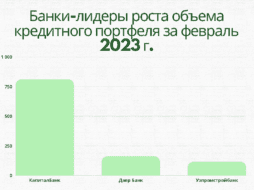 Банки Узбекистана, лидирующие по приросту кредитного портфеля в 2023 году